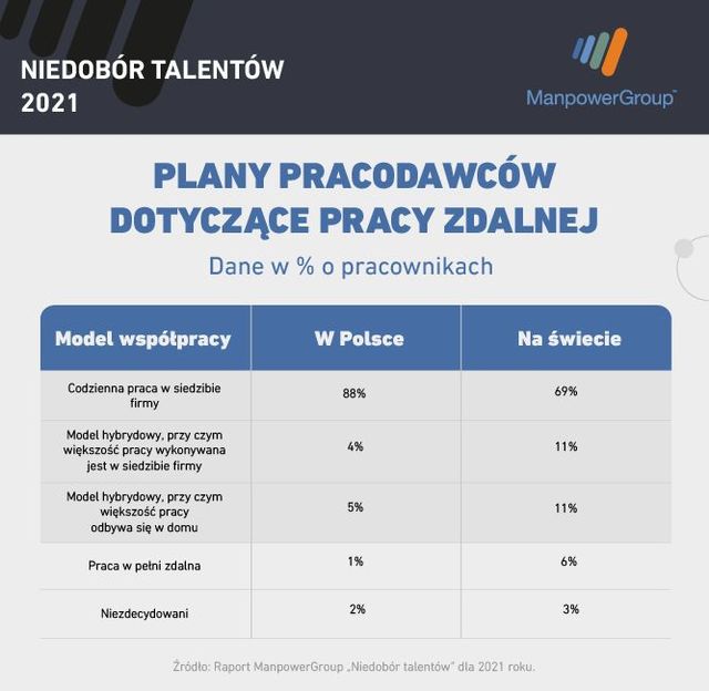 Pracodawcy w Polsce mają dość pracy zdalnej