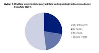 Struktura wolnych miejsc pracy w Polsce według wielkości jednostek