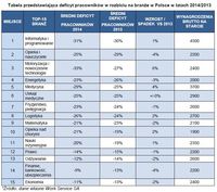 Deficyt pracowników w rozbiciu na branże w Polsce w latach 2014/2013