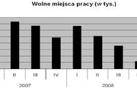 Praca w Polsce I-III 2009