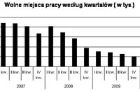 Praca w Polsce I-III 2010