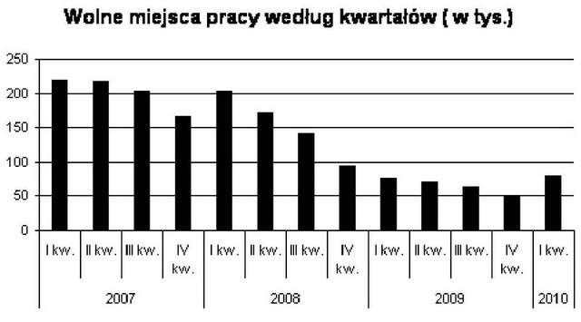 Praca w Polsce I-III 2010