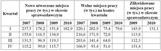 Praca w Polsce I-III 2010