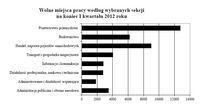 Wolne miejsca pracy wg wybranych sekcji na koniec I kwartału 2012 roku