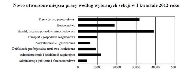 Praca w Polsce I-III 2012