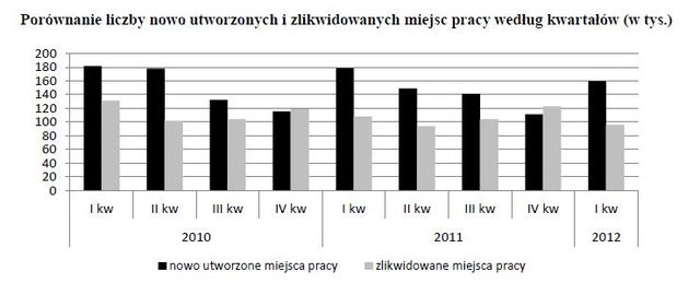 Praca w Polsce I-III 2012