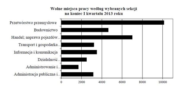 Praca w Polsce I-III 2013 r.