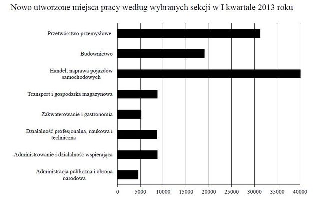 Praca w Polsce I-III 2013 r.