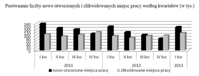 Praca w Polsce I-III 2013 r.