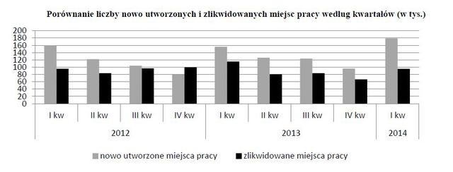 Praca w Polsce I-III 2014