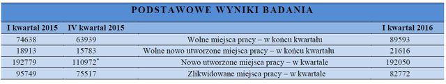 Praca w Polsce I-III 2016