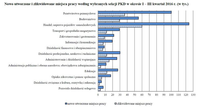 Praca w Polsce I-IX 2016