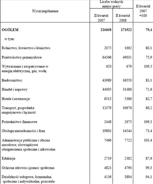 Praca w Polsce I-VI 2008