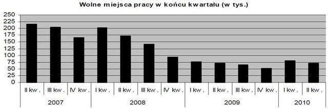 Praca w Polsce I-VI 2010