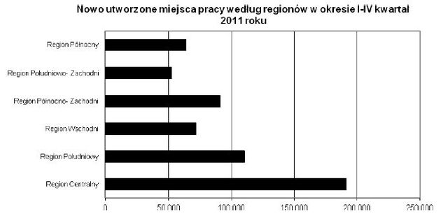 Praca w Polsce I-XII 2011