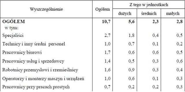 Praca w Polsce I-XII 2011