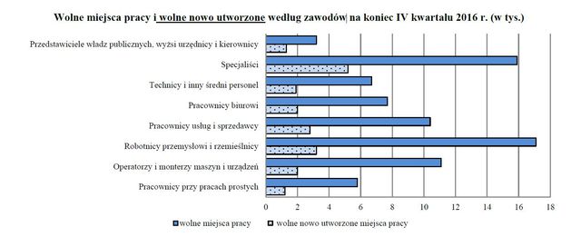 Praca w Polsce I-XII 2016