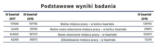 Praca w Polsce I-XII 2018