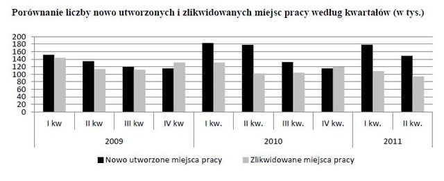 Praca w Polsce IV-VI 2011