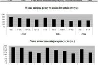 Praca w Polsce IV-VI 2012