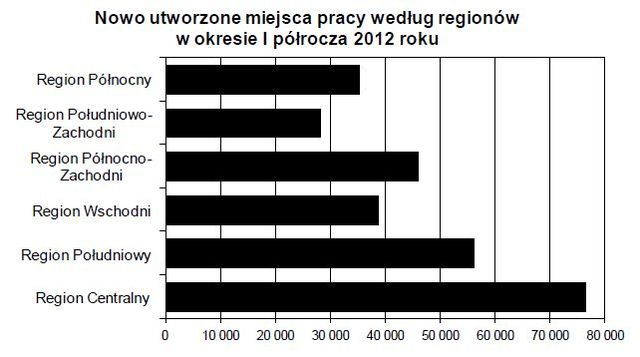 Praca w Polsce IV-VI 2012