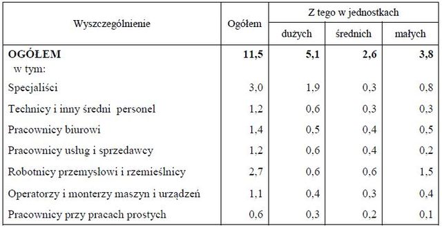 Praca w Polsce IV-VI 2012