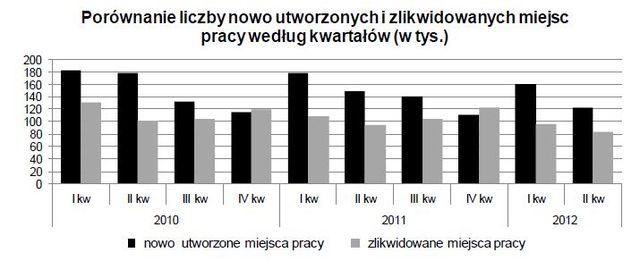 Praca w Polsce IV-VI 2012