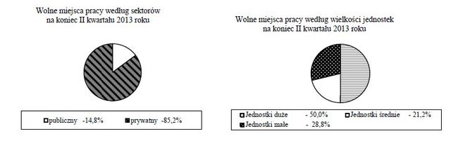Praca w Polsce IV-VI 2013 r.