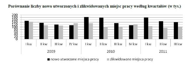 Praca w Polsce VII-IX 2011