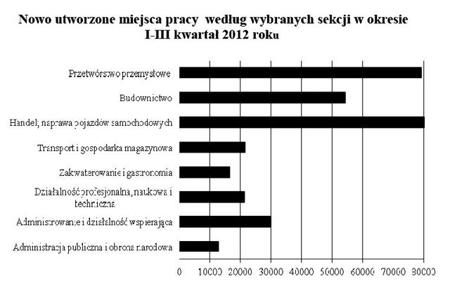 Praca w Polsce VII-IX 2012