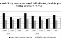 Praca w Polsce VII-IX 2012