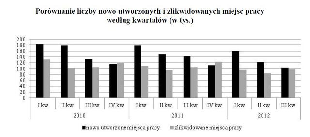 Praca w Polsce VII-IX 2012