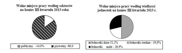 Praca w Polsce VII-IX 2013 r.