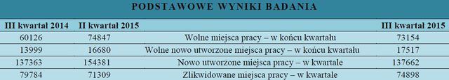 Praca w Polsce VII-IX 2015
