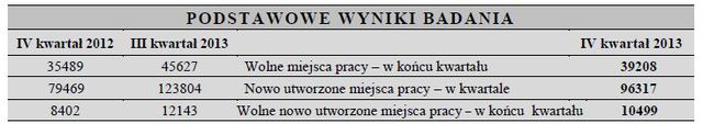 Praca w Polsce X-XII 2013