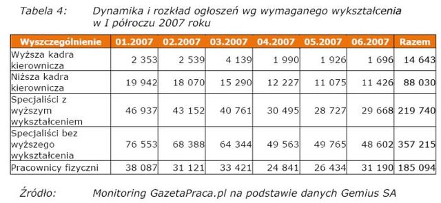 Rynek pracy: oferty w Internecie I-VI 2007