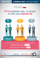 Polacy o rodzimym rynku pracy