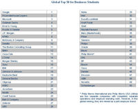 Top 50 pracodawców wg studentów kierunków biznesowych