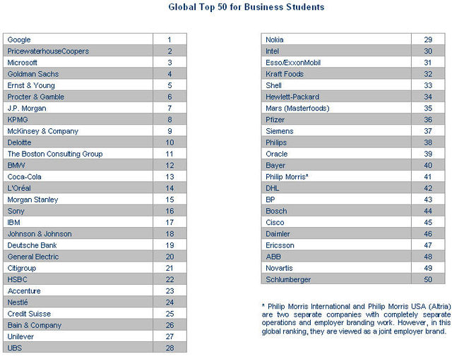 Najlepsi pracodawcy 2009: Global Top 50