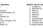 Najlepsi pracodawcy 2010: Global Top 10