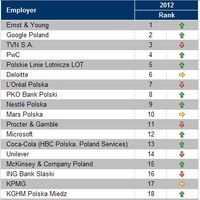 Najlepsi pracodawcy w Polsce 2012 - Biznes