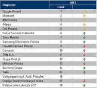 Najlepsi pracodawcy w Polsce 2012 - IT