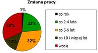 Zmiana pracy