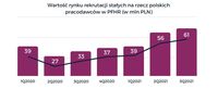 Wartość rekrutacji stałych na rzecz polskich pracodawców