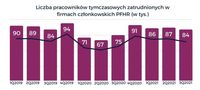 Liczba pracowników tymczasowych zatrudnionych w firmach członkowskich PFHR