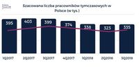 Szacowana liczba pracowników tymczasowych w Polsce (w tys.)