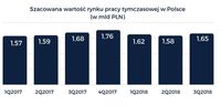 Szacowana wartość rynku pracy tymczasowej w Polsce (w mld PLN)