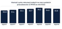 Wartość rynku rekrutacji stałych na rzecz polskich pracodawców w PFHR (w mln PLN)