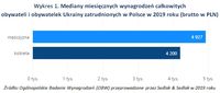 Wykres 1. Mediany wynagrodzeń obywateli Ukrainy zatrudnionych w Polsce w 2019 roku 
