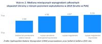 Wykres 2. Mediany wynagrodzeń obywateli Ukrainy z różnym poziomem wykształcenia w 2019 